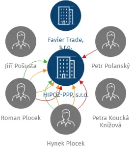 HIPOZ-PPP, s.r.o., IČO: 24203106: vizualizace vztahů osob a společností