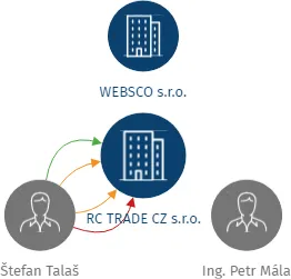 RC TRADE CZ s.r.o., IČO: 24208191: vizualizace vztahů osob a společností