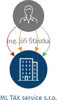 ML TAX service s.r.o., IČO: 24200557: vizualizace vztahů osob a společností