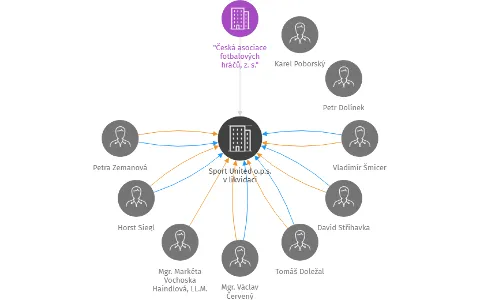 Sport United o.p.s. v likvidaci, IČO: 24201618: vizualizace vztahů osob a společností