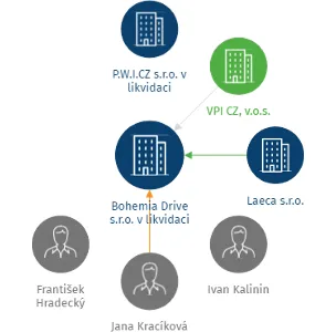 Bohemia Drive s.r.o. v likvidaci, IČO: 24202037: vizualizace vztahů osob a společností