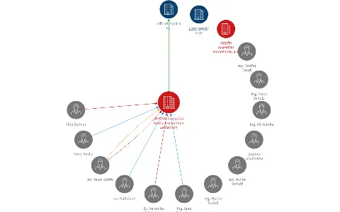 INFOND investiční fond s proměnným základním kapitálem, a.s., IČO: 24207543: vizualizace vztahů osob a společností