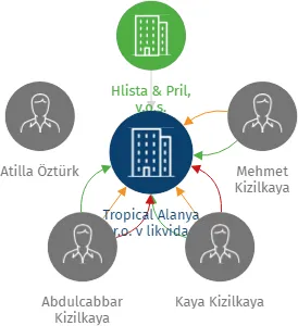 Tropical Alanya s.r.o. v likvidaci, IČO: 24211273: vizualizace vztahů osob a společností