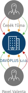 DAVOPLUS s.r.o., IČO: 24212296: vizualizace vztahů osob a společností