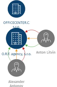 O.R.F. agency, s.r.o., IČO: 24216241: vizualizace vztahů osob a společností