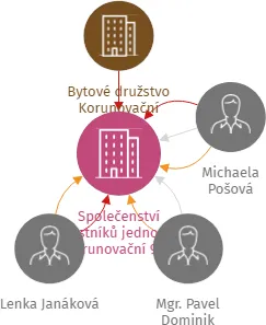 Společenství vlastníků jednotek Korunovační 905, IČO: 24210463: vizualizace vztahů osob a společností