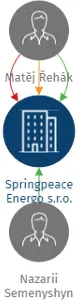 Springpeace Energo s.r.o., IČO: 24211281: vizualizace vztahů osob a společností