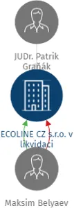 ECOLINE CZ s.r.o., IČO: 24218600: vizualizace vztahů osob a společností
