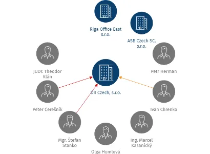 DII Czech, s.r.o., IČO: 24219088: vizualizace vztahů osob a společností