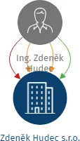 Zdeněk Hudec s.r.o., IČO: 24219614: vizualizace vztahů osob a společností