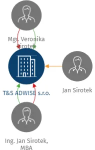 T&S ADWISE s.r.o., IČO: 24202070: vizualizace vztahů osob a společností