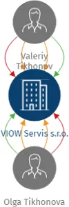 VIOW Servis s.r.o., IČO: 24223514: vizualizace vztahů osob a společností