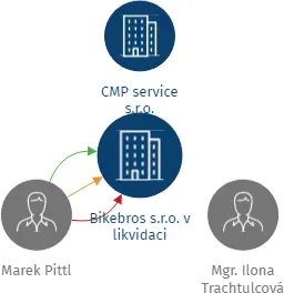 Bikebros s.r.o. v likvidaci, IČO: 24217794: vizualizace vztahů osob a společností