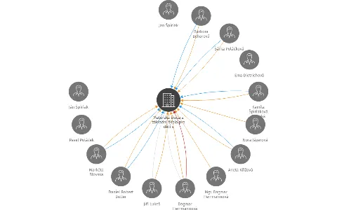 Mateřská škola a základní škola pro děti s kombinovaným postižením SMILING CROCODILE, o.p.s., IČO: 24215627: vizualizace vztahů osob a společností
