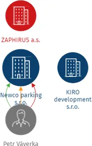 Newco parking s.r.o., IČO: 24218928: vizualizace vztahů osob a společností