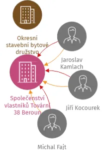Společenství vlastníků Tovární 38 Beroun, IČO: 24200603: vizualizace vztahů osob a společností