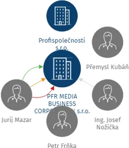 PFR MEDIA BUSINESS CORPORATION s.r.o. v likvidaci, IČO: 24222453: vizualizace vztahů osob a společností