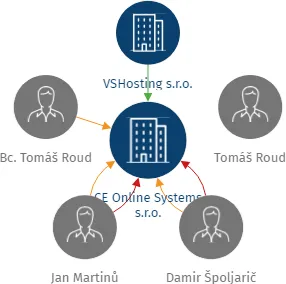 CE Online Systems s.r.o., IČO: 24215376: vizualizace vztahů osob a společností