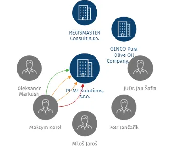 PI-ME Solutions, s.r.o., IČO: 24213772: vizualizace vztahů osob a společností