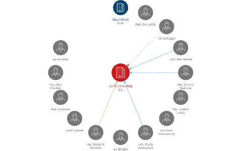 Vizualizace vztahů osob a společností - LOITE Consulting a.s.