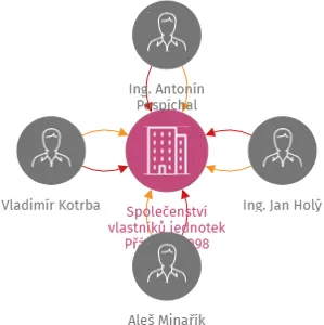Společenství vlastníků jednotek Přádova 2098, IČO: 24202100: vizualizace vztahů osob a společností
