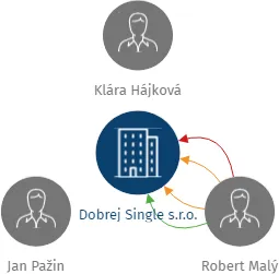 Dobrej Single s.r.o., IČO: 24223131: vizualizace vztahů osob a společností