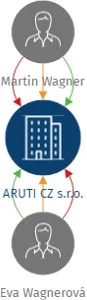 ARUTI CZ s.r.o., IČO: 24224251: vizualizace vztahů osob a společností