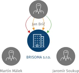 BRISOMA s.r.o., IČO: 24228281: vizualizace vztahů osob a společností