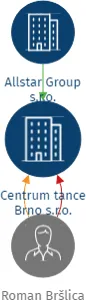 Centrum tance Brno s.r.o., IČO: 24222364: vizualizace vztahů osob a společností