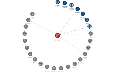 RSBC Financial Services a.s., IČO: 24227404: vizualizace vztahů osob a společností