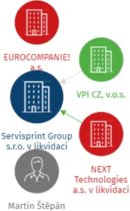 Servisprint Group s.r.o. v likvidaci, IČO: 24217417: vizualizace vztahů osob a společností