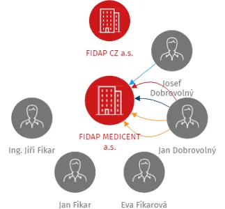 FIDAP MEDICENT a.s., IČO: 24227994: vizualizace vztahů osob a společností