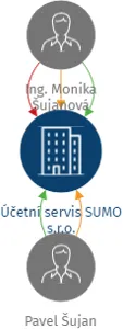 Účetní servis SUMO s.r.o., IČO: 24228915: vizualizace vztahů osob a společností