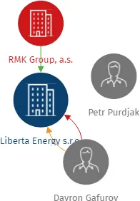 Liberta Energy s.r.o., IČO: 24281174: vizualizace vztahů osob a společností