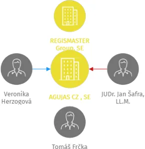 AGUJAS CZ , SE, IČO: 24285293: vizualizace vztahů osob a společností