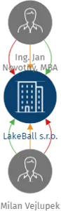 LakeBall s.r.o., IČO: 24280798: vizualizace vztahů osob a společností