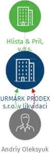 URMARK PRODEX s.r.o. v likvidaci, IČO: 24286061: vizualizace vztahů osob a společností