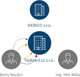 Vizualizace vztahů osob a společností - TipBoard.cz s.r.o..