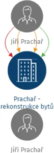 Prachař - rekonstrukce bytů s.r.o., IČO: 24279439: vizualizace vztahů osob a společností
