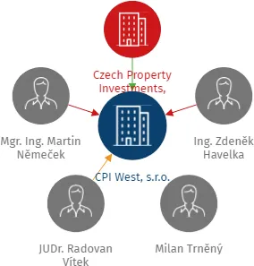 Vizualizace vztahů osob a společností - CPI West, s.r.o.