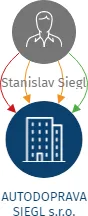 AUTODOPRAVA SIEGL s.r.o., IČO: 24279358: vizualizace vztahů osob a společností