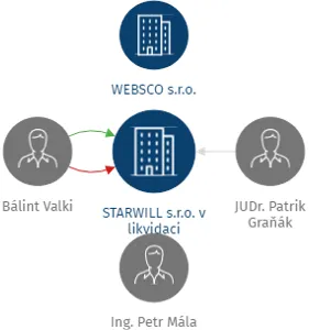 STARWILL s.r.o. v likvidaci, IČO: 24289833: vizualizace vztahů osob a společností