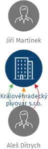 Královéhradecký pivovar s.r.o., IČO: 24286745: vizualizace vztahů osob a společností