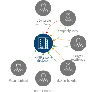 K-TIP s.r.o. v likvidaci, IČO: 24293148: vizualizace vztahů osob a společností