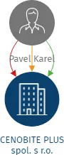 CENOBITE PLUS spol. s r.o., IČO: 24293849: vizualizace vztahů osob a společností