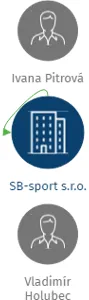 SB-sport s.r.o., IČO: 24288284: vizualizace vztahů osob a společností