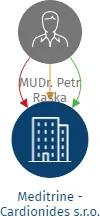 Meditrine - Cardionides s.r.o., IČO: 24292711: vizualizace vztahů osob a společností
