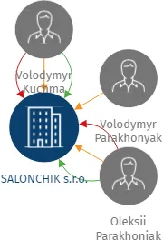 SALONCHIK s.r.o., IČO: 24244198: vizualizace vztahů osob a společností