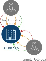 FOLBR s.r.o., IČO: 24292761: vizualizace vztahů osob a společností