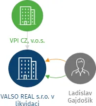 VALSO REAL s.r.o. v likvidaci, IČO: 24297411: vizualizace vztahů osob a společností
